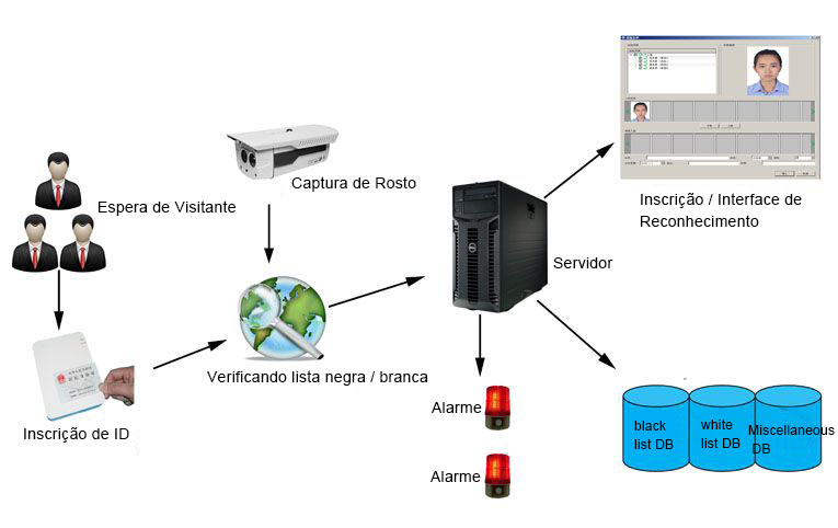 Sistema de Gestão dos Visitantes de Reconhecimento Facial