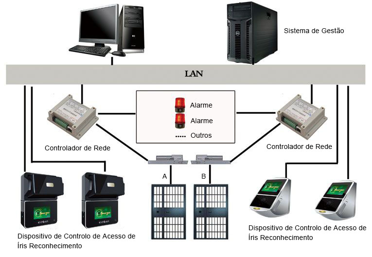 AB EntranceGuard System